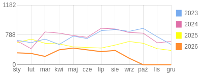Wykres roczny blog rowerowy trampek.bikestats.pl